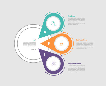 AFI framework infographic template with big circle with linked pin tagging maps location with 3 points information flat style