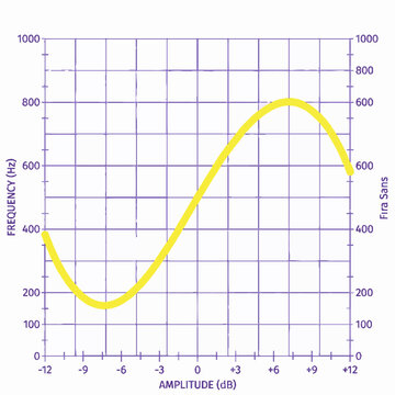 Scientific graph showing frequency in hertz plotted against amplitude in decibels with a yellow wave curve.