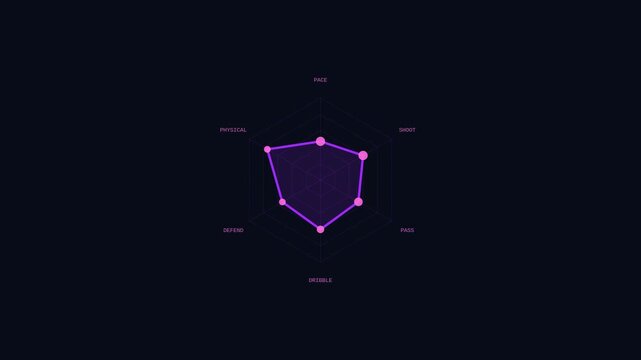 Animated football player attributes radar chart showing skill categories with fill