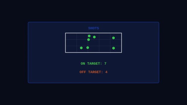 Animated football shot counter display showing shots on target tally