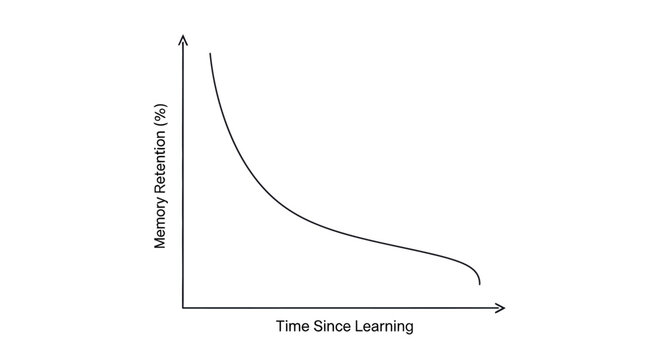 Graph showing memory retention percentage decreasing over time since learning.