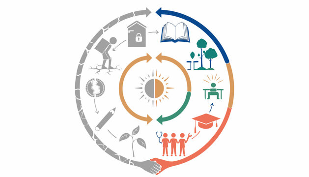 Circular Sustainability and Community Development Infographic of World Day Against Child Labor, Education, Environment and Social Impact Cycle