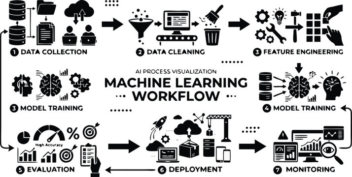 Machine learning workflow process infographic showing data collection cleaning training evaluation deployment and monitoring