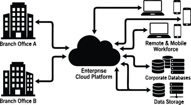 Enterprise cloud platform diagram connecting branch offices and remote mobile workforce to corporate databases with enterprise