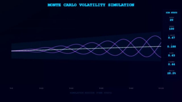Three panels showing a market volatility index displayed as shifting purple line graphs with changing numerical statistics moving across a dark blue grid computer screen surface