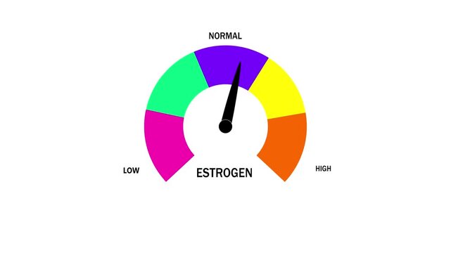 Semicircular gauge with vivid colored segments showing low normal and estrogen levels and a black needle indicating the normal zone on a white background, representing hormonal balance