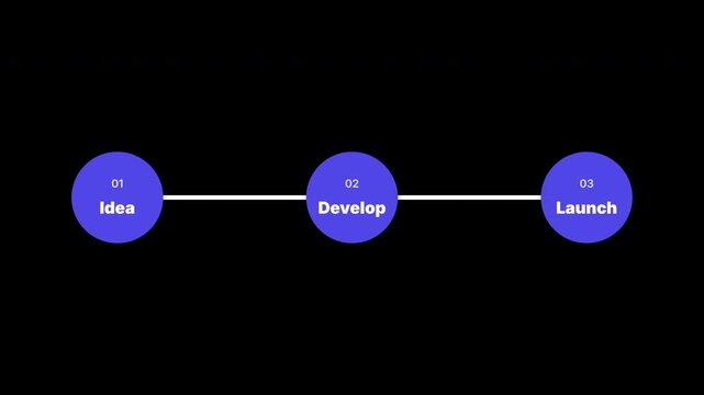Minimalist blue circular flowchart diagram featuring two progressive process steps labeled idea and develop on a clean dark background