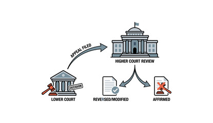 Fototapeta premium Illustration of a legal appeals process, showing a case moving from a lower court to a higher court for review, resulting in a decision that is either reversed, modified, or affirmed.