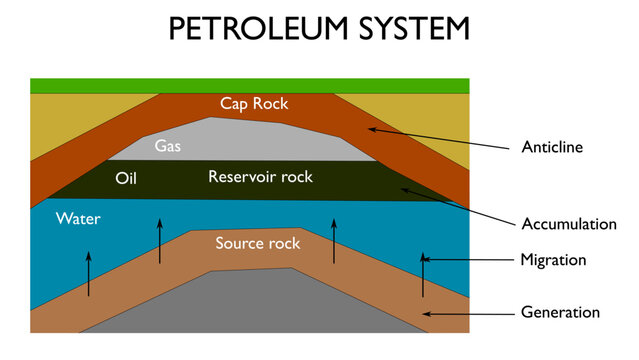Geological petroleum system cross section diagram. Features cap rock, anticline, reservoir, oil, gas, source rock labels. Vector EPS format.