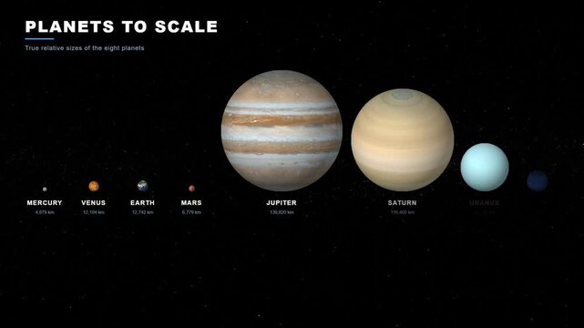 Planets to scale size comparison chart showing relative sizes of the eight solar system worlds