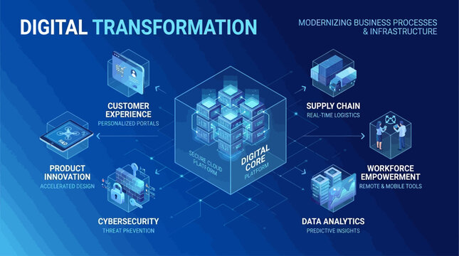 Strategic technology integration for modernizing business operations and infrastructure, driving innovation, enhancing customer experience, and securing data for a future-ready enterprise