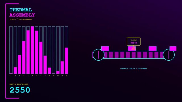 Digital factory sensor monitoring interface displays live thermal heat metrics as vertical pink bar graphs fluctuate with rising unit counts across a dark purple screen