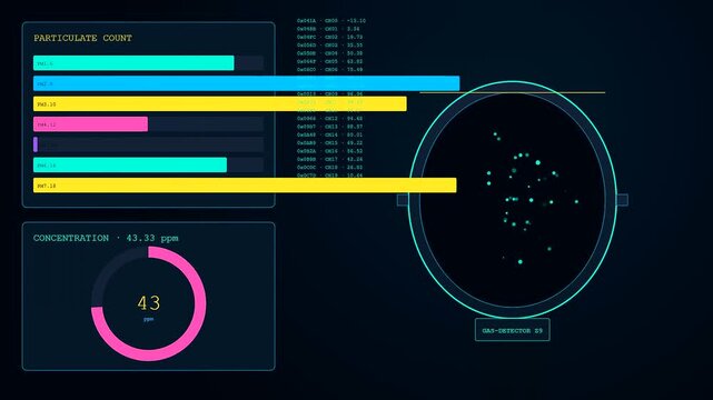 A digital factory sensor monitoring interface displays live particulate concentration data trends across multiple screens during a complex automated environmental analysis sequence within a dark room
