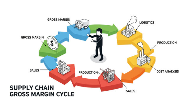 Illustrated supply chain and gross margin cycle diagram.