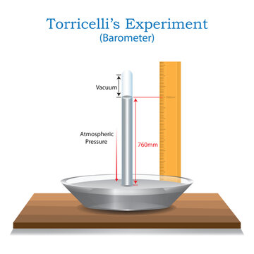 Torricelli&rsquo;s Experiment Barometer Diagram Showing Atmospheric Pressure, Mercury Column and Vacuum Formation Educational Physics Illustration.