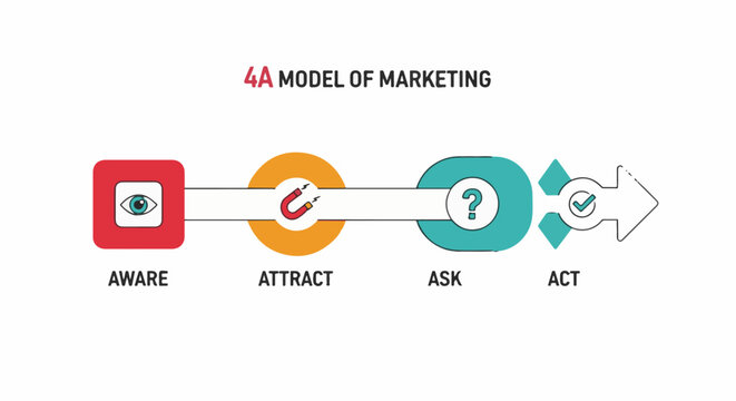 Visual representation of the 4A marketing model with icons and labels