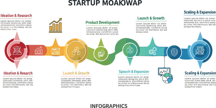 Startup Roadmap Infographic With Idea Research Product Development Launch Growth Scaling Expansion And Business Milestones Stages