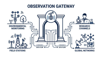 Fototapeta premium Observation Gateway: Environmental Monitoring, Research Channels, Field Stations, Global Networks