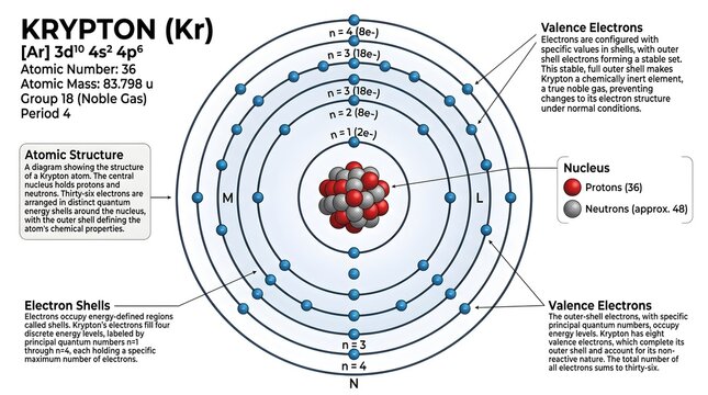 Detailed atomic structure of krypton (Kr) infographic showing Bohr model with 36 electrons in concentric shells, labeled nucleus of protons and neutrons, electron configuration notation and explanatio