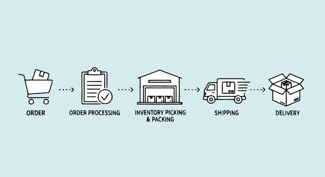 Hand-drawn flat graphic illustration of an order processing flow with 