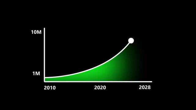 Exponential Green Growth Line Chart Animation Showing Business Success Data Trend Rising From 1M to 10M Between 2010 to 2028 With Glowing Neon Effect on Dark Background For Finance Presentation