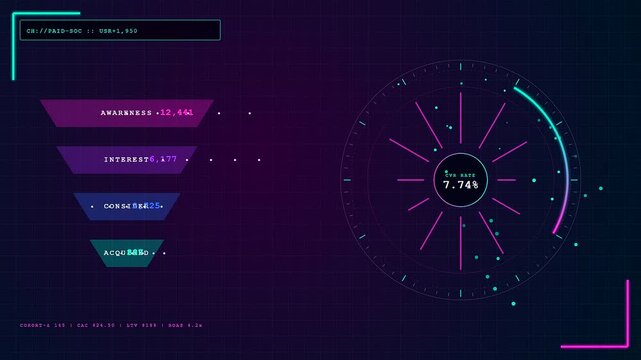A high tech user acquisition animation visualizes key marketing metrics and conversion rates across different channels on a dark holographic dashboard.