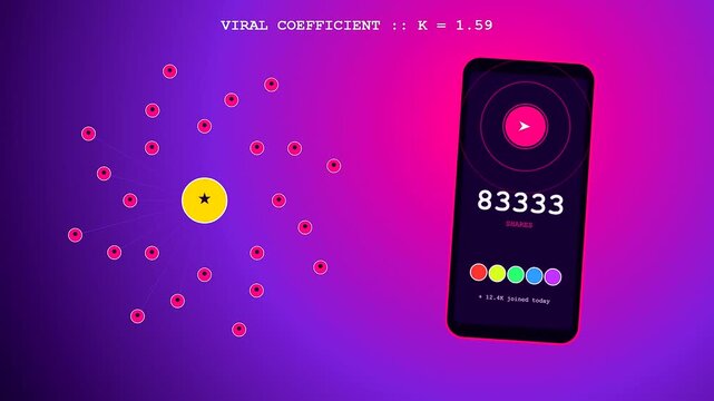 This dynamic user acquisition animation illustrates digital marketing growth as viral coefficient metrics and share counts increase rapidly on a virtual smartphone.