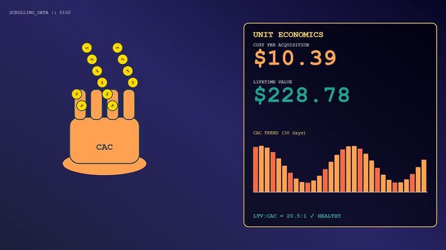 A dynamic user acquisition animation showcases falling gold coins into a CAC funnel as unit economics dashboard statistics update on a dark background.