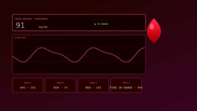 Digital displays showing remote health monitoring data with glucose levels shifting on screen as a pulsating red blood cell graphic moves across the dark interface