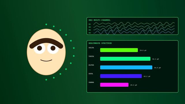 A schematic digital display of remote health monitoring analytics presents changing brainwave frequency metrics through a simplified cartoon head avatar sequence on a dark green screen background