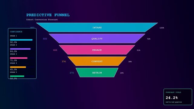 Three variations of a predictive analytics graph showcase fluctuating data metrics in a digital interface featuring colorful funnel diagrams reflecting conversion rates and sales performance trends
