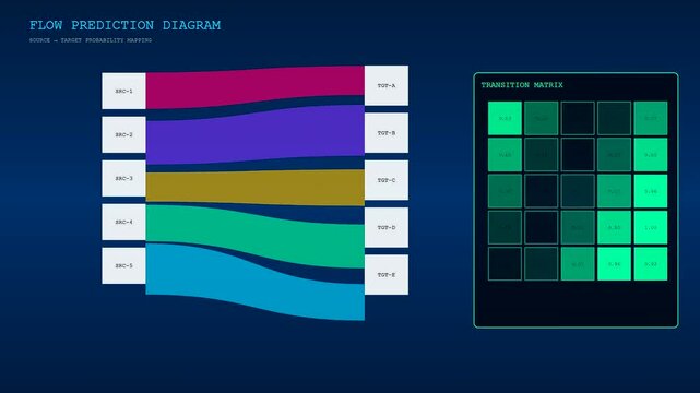 A digital predictive analytics graph shows glowing data flow patterns with illuminated transition matrix grids displayed across three sequential panels of dark blue interfaces