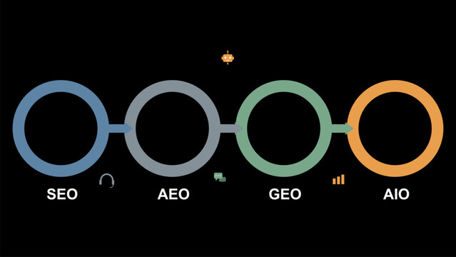SEO AEO GEO AIO Search Engine Optimization Evolution Infographic