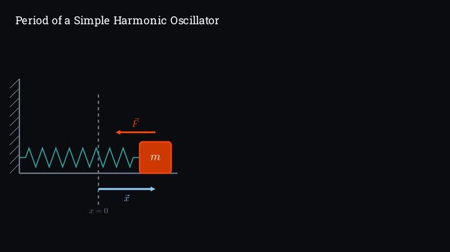 Deriving the period of a simple harmonic oscillator