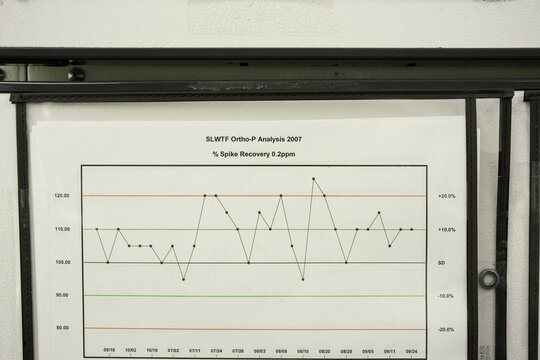Control chart in laboratory