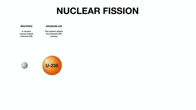 Animation of Nuclear fission, Educational infographic diagram of nuclear fission chain reaction, showing Uranium-235 split into Krypton and Barium by neutron step by step 