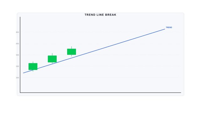 Animated Stock Chart Showing Bullish Trend Line Breakout