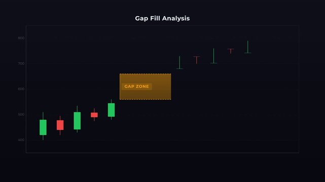 Gap Fill Analysis Stock Market Candlestick Chart Animation