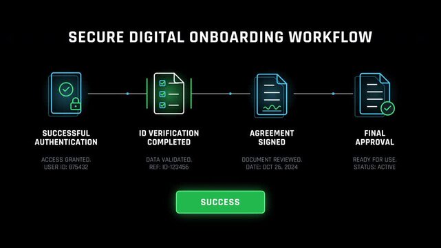 Animation of a secure digital onboarding workflow charting business authentication, identification, and agreement sign-off stages on a deep black background