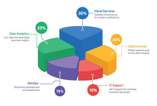 Colorful pie chart with percentages.
