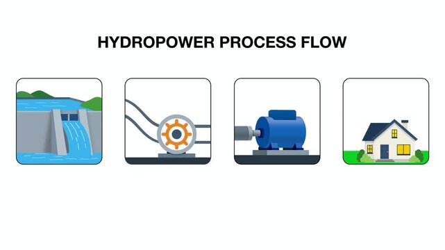 animation of Infographic illustration of hydropower process flow chart showing renewable energy transformation from water falls to city electricity, Hydroelectric power from dam