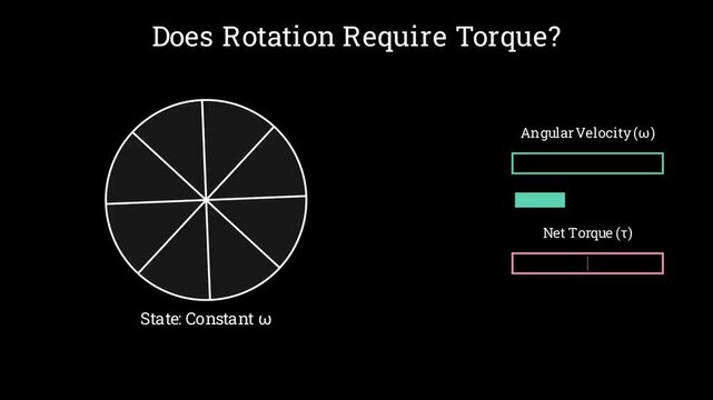 Does rotation require torque