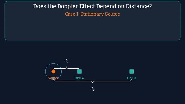 Does the doppler effect depend on distance