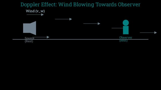 Doppler effect - wind blowing towards observer