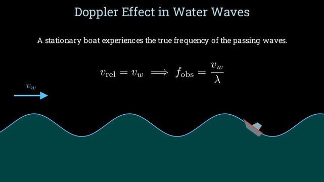 Doppler effect in water waves