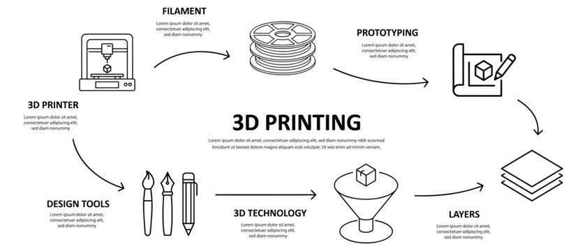Diagram showing the 3D printing process with stages including filament prototyping design tools 3D technology and layers, vector illustration