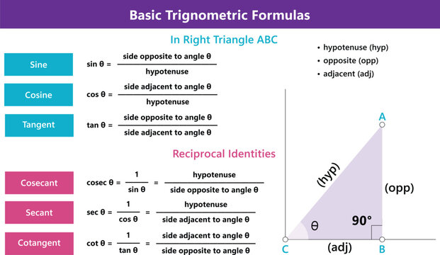 Basic Trigonometric Formulas &mdash; Sin, Cos, Tan and Reciprocal Identities Reference Chart for Right Triangle ABC