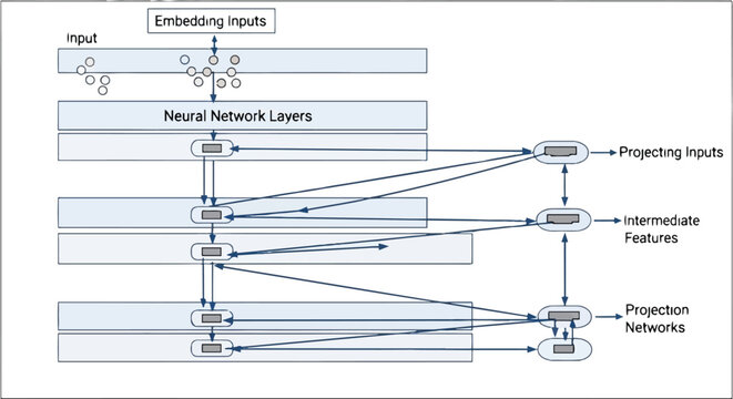 Diagram of a neural network architecture with embedding inputs and projection networks