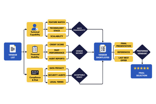 Vendor Selection Flowchart Evaluating Procurement Bids and Choices