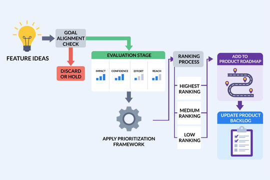 Product Prioritization Flowchart Ranking Features by Score
